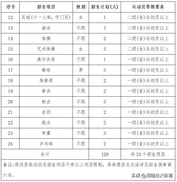 2024年运动训练专业单招新增学校,2024年运动训练专业招生院校