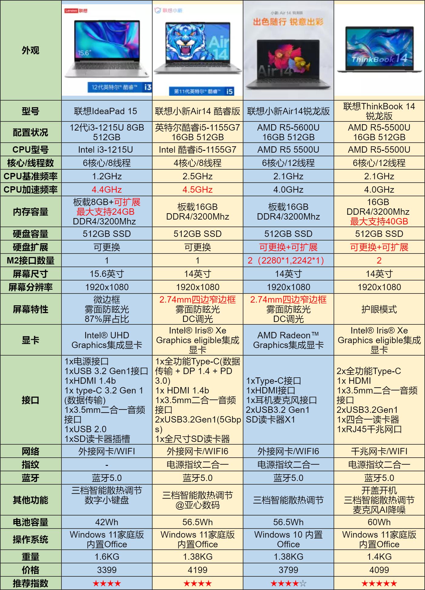 11月三千到四千的轻薄笔记本推荐,2024年最值得买的轻薄笔记本推荐