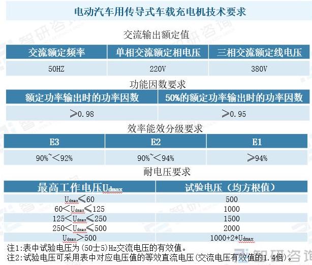 obc车载充电机行业现状及技术路线,obc车载充电机市场前景