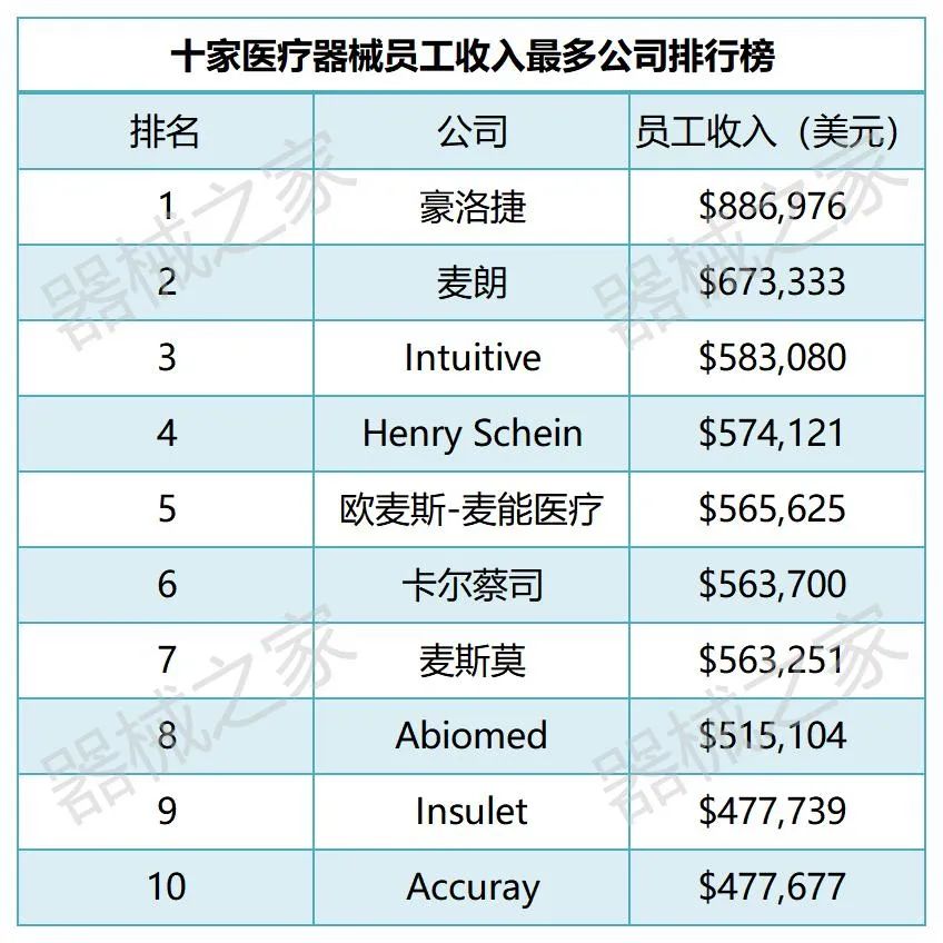 top10收入,薪资最高的10家公司