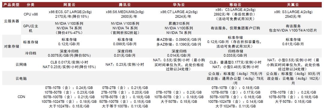中金：如何看待电信运营商转型与当前估值水平？