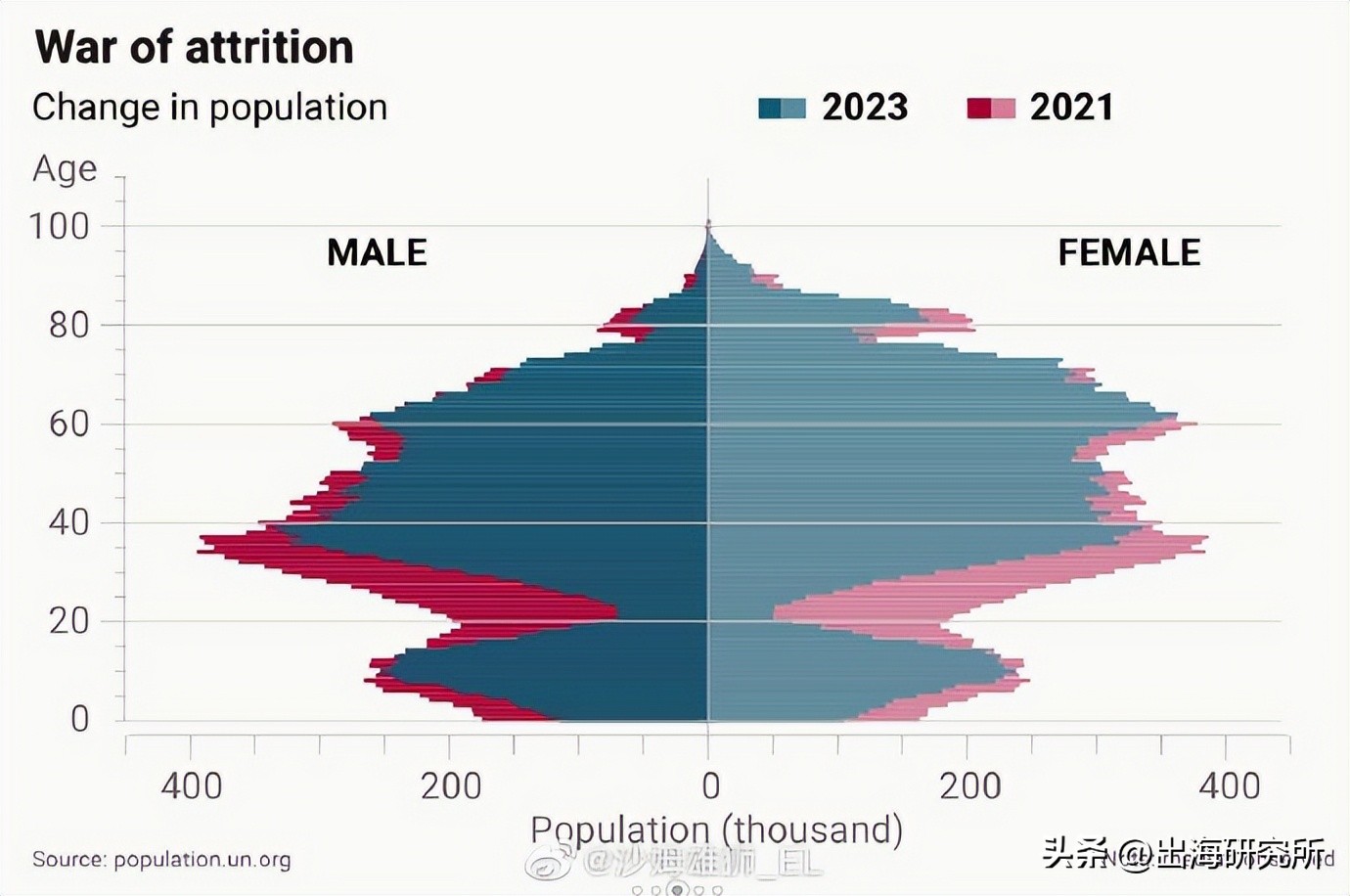 联合国最新统计人口,联合国最新人口报告