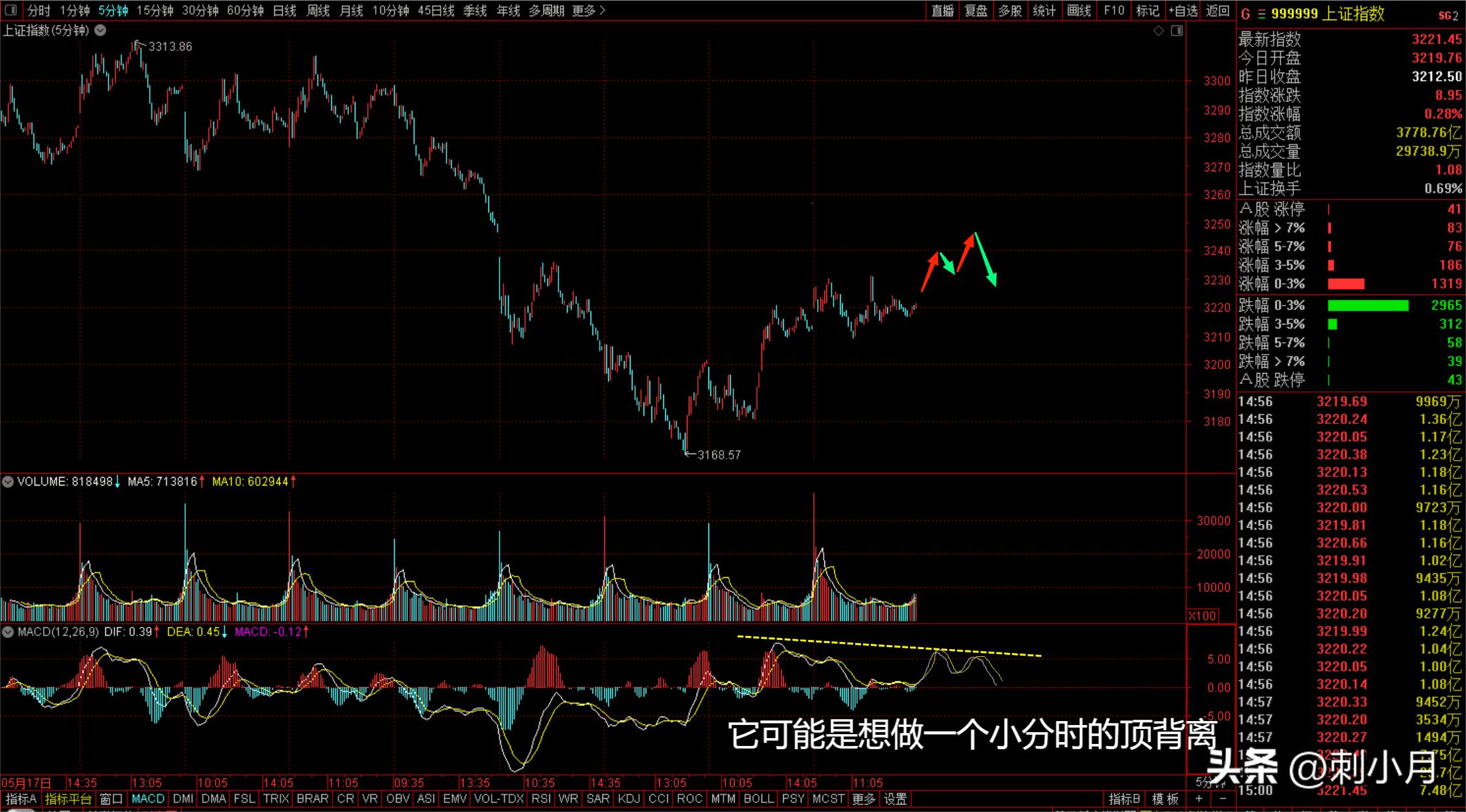 2023/5/30行情解析与预判周二A50结算日，本周多空在此一战。