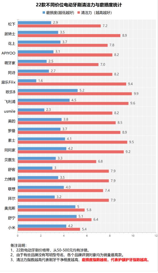 电动牙刷伤不伤牙齿,机械式电动牙刷伤牙齿吗