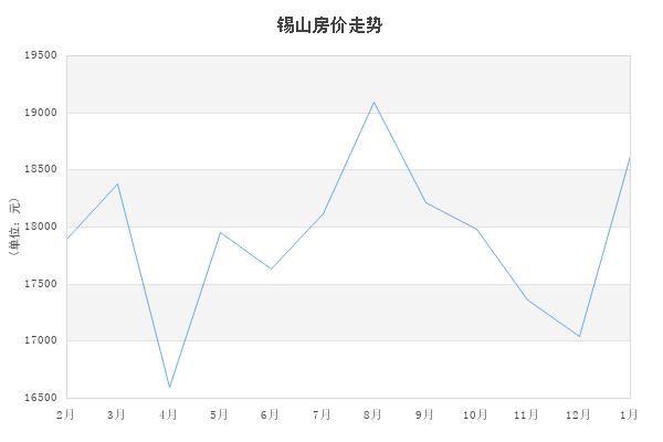 2022年无锡每月新房成交量,2021年七月无锡各区商品房成交量