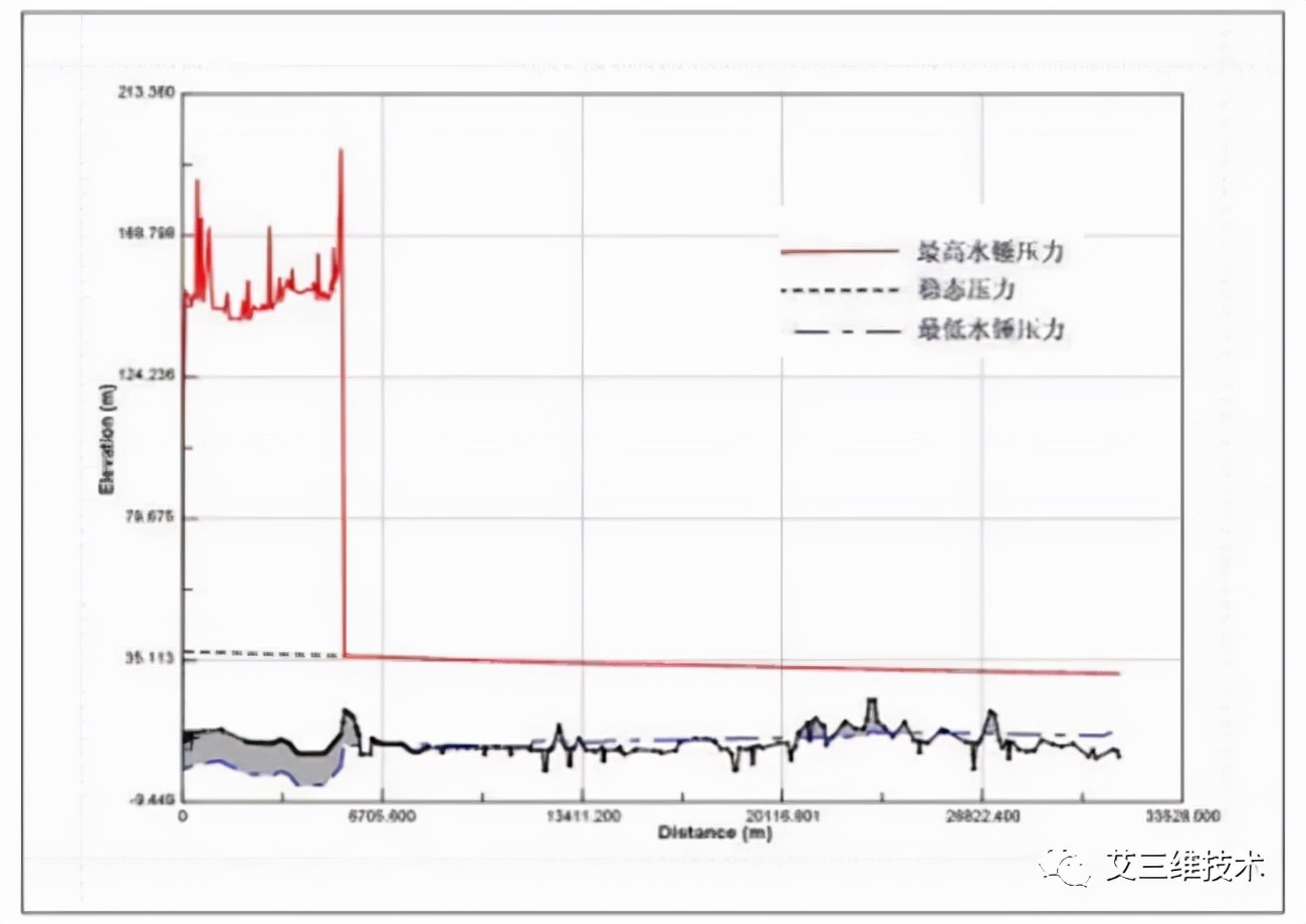 水锤效应有多大危险,水锤现象解决方案数据分析