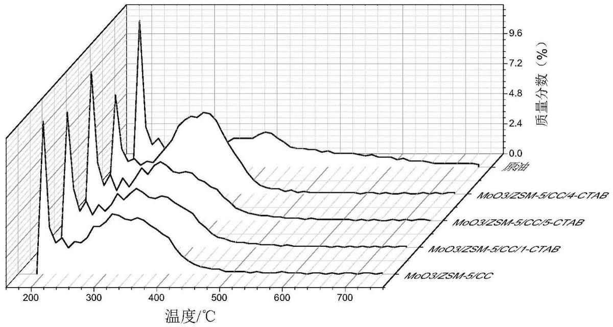 通过热重仪解构CNB树皮，是否能高效率转化为高能量密度液体燃料