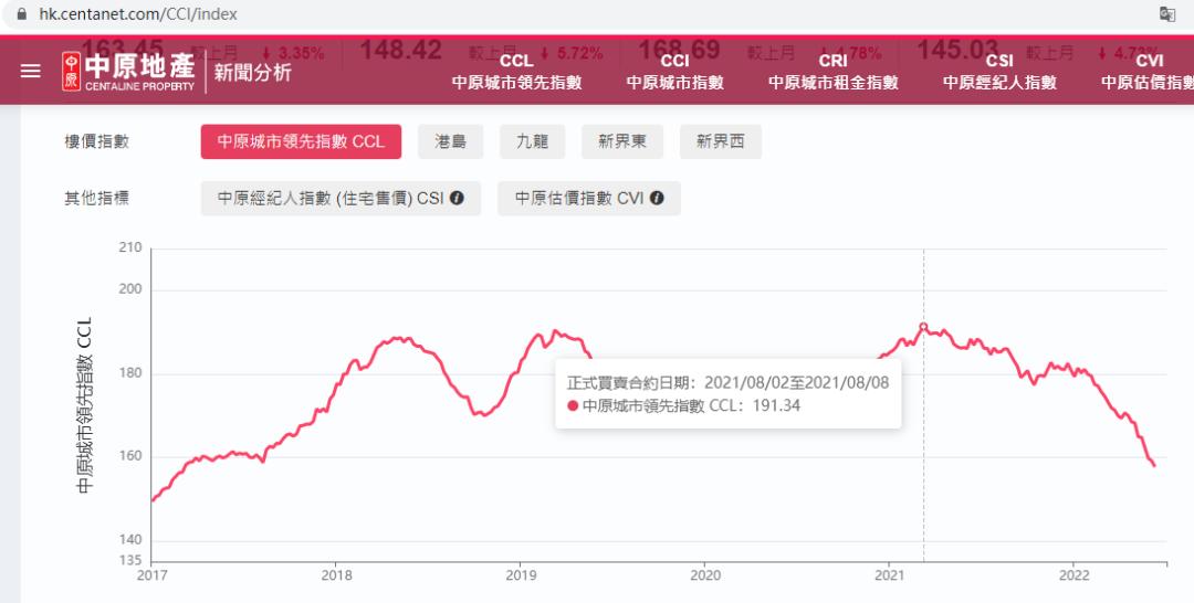 2002年香港房价,2010年香港房价