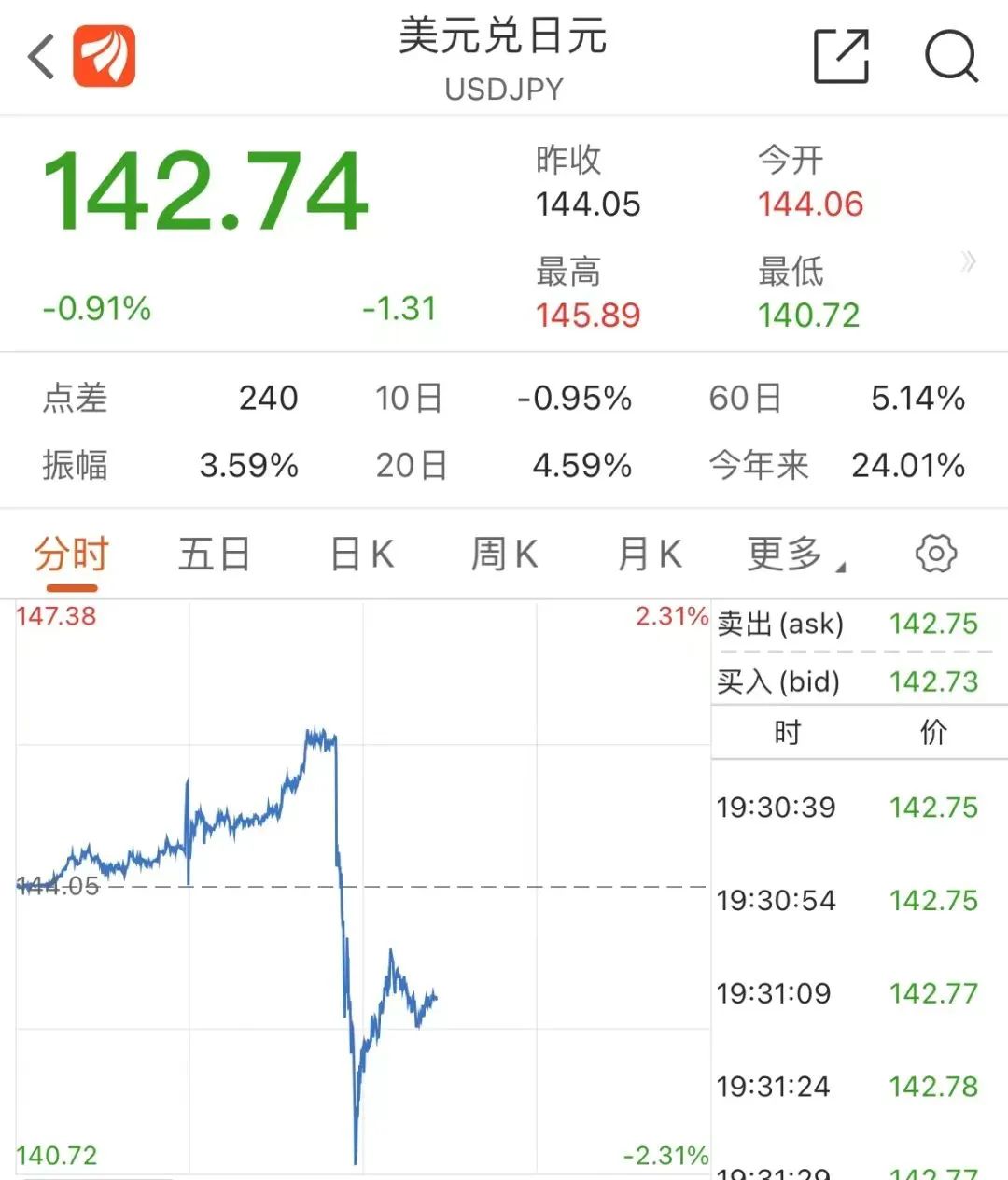 日本干预日元汇率 (最近日本出台什么政策拯救汇率)