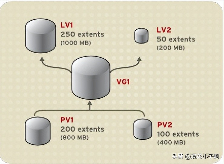 linux中磁盘管理教程,linux磁盘管理操作教程
