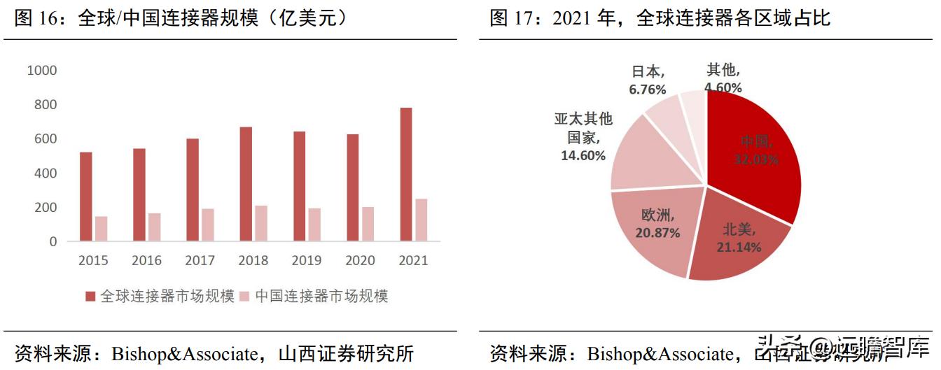 国内通信连接器龙头企业,维峰电子连接器有技术含量吗