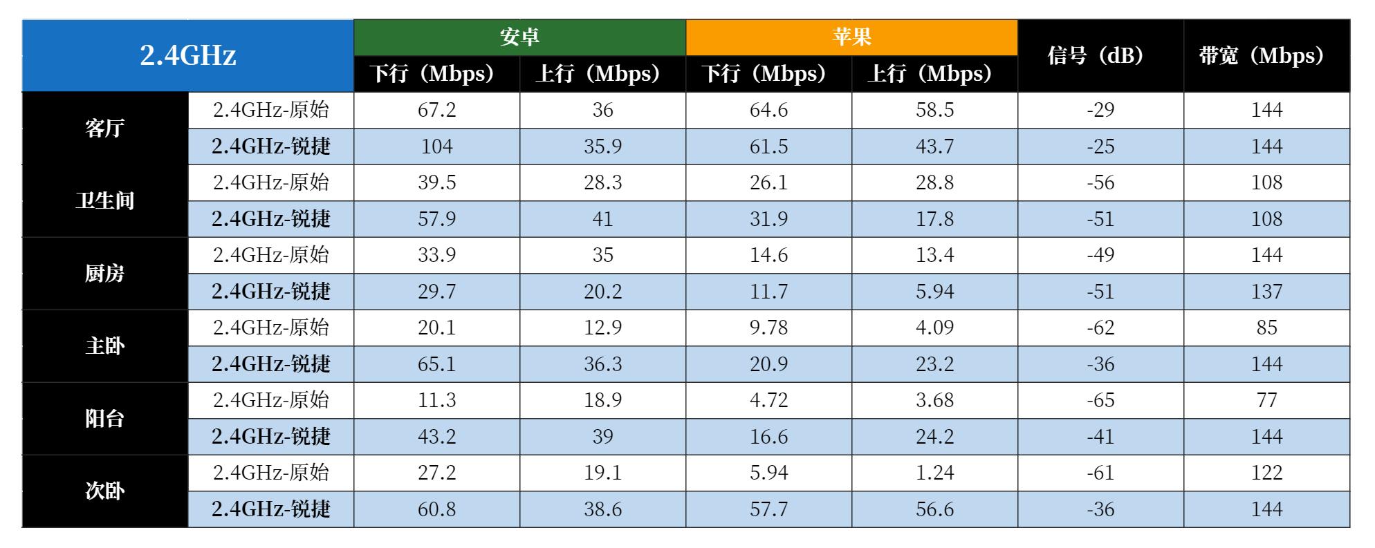 入户500M,两堵墙外卡成狗?如何用好锐捷小兔子改善家庭网络环境