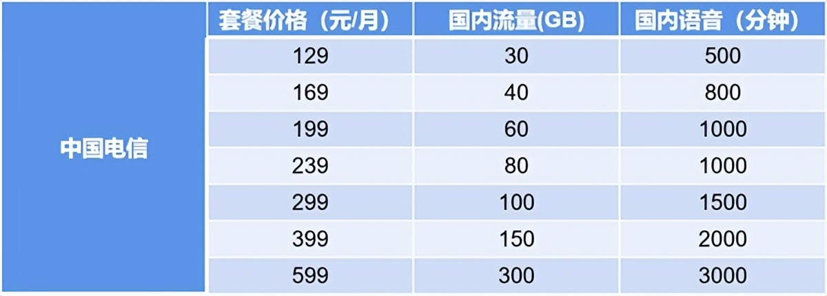 三大运营商5g套餐性价比最高,三大运营商谁家5g最好用