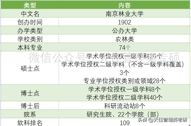 2019年会计专硕南京林业大学,南京林业大学mpacc非全调剂人数