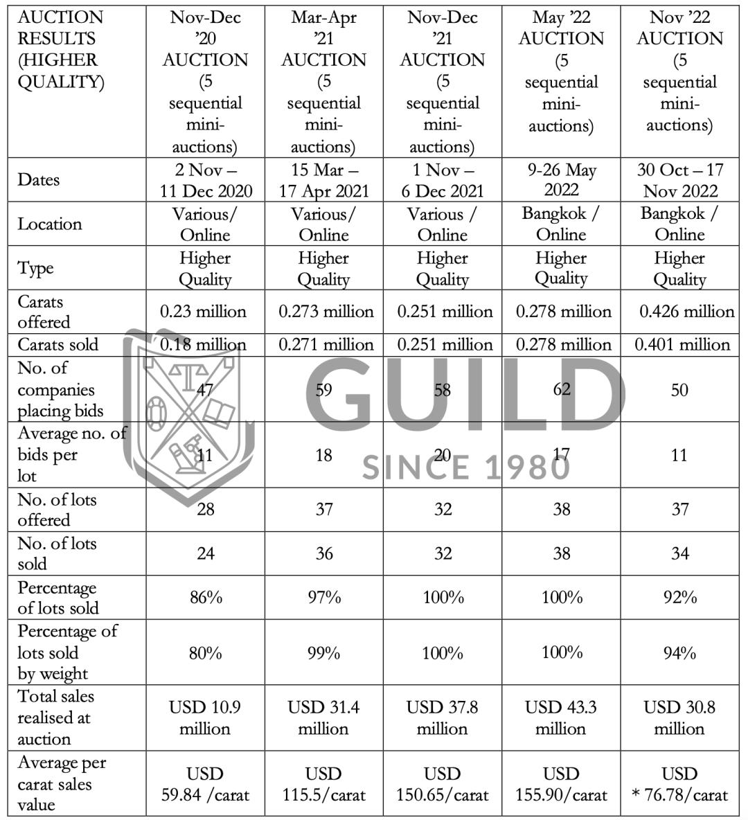 最新拍卖结果出炉，GUILD带你直击Gemfields曼谷原石拍卖会