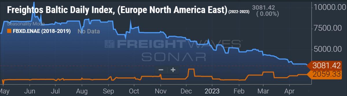 最近出口到美国的运费近期行情,从中国运集装箱到地中海运费飙升