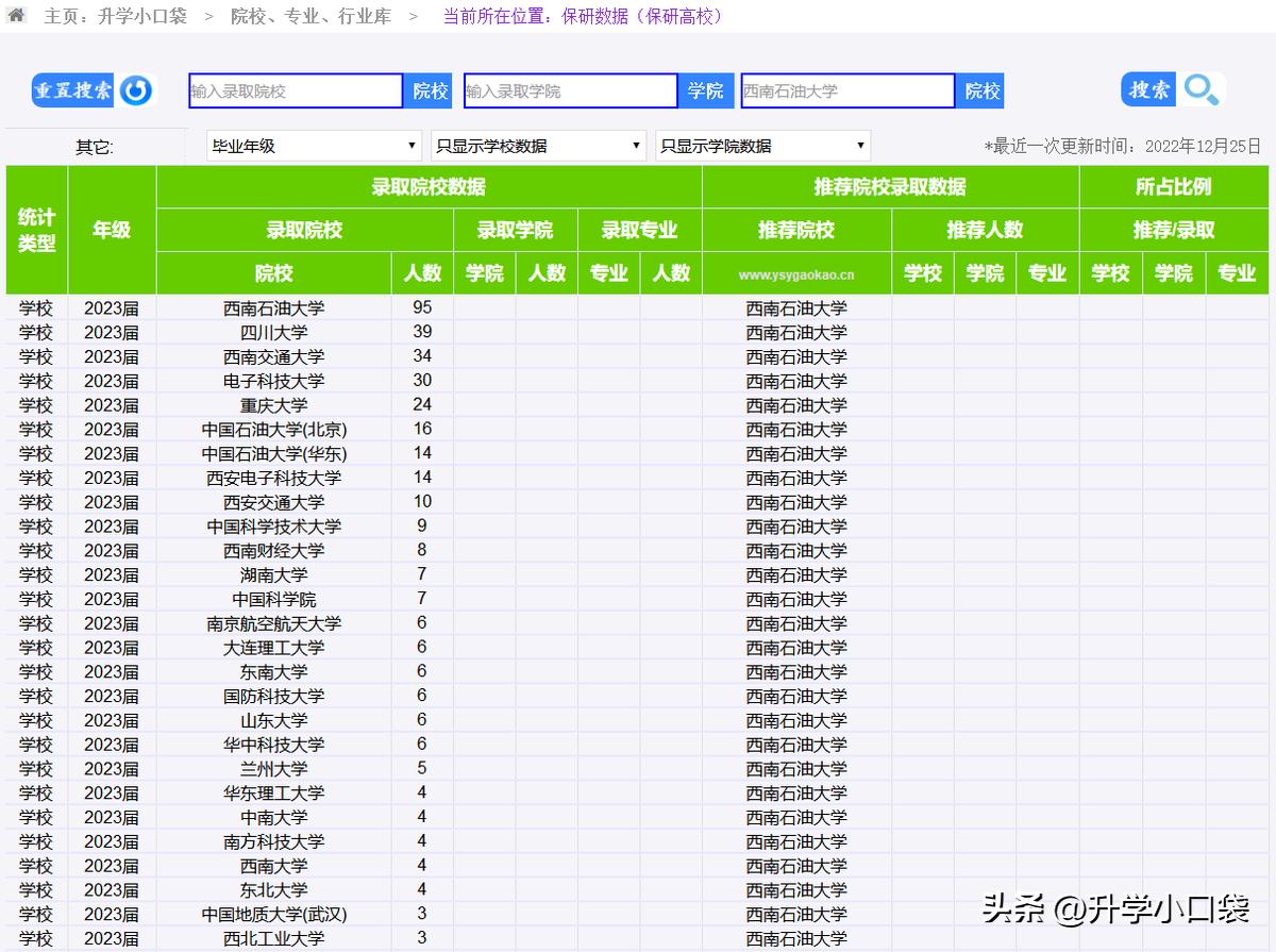 西南石油大学保研数据，435人被保研，39人被保送到四川大学