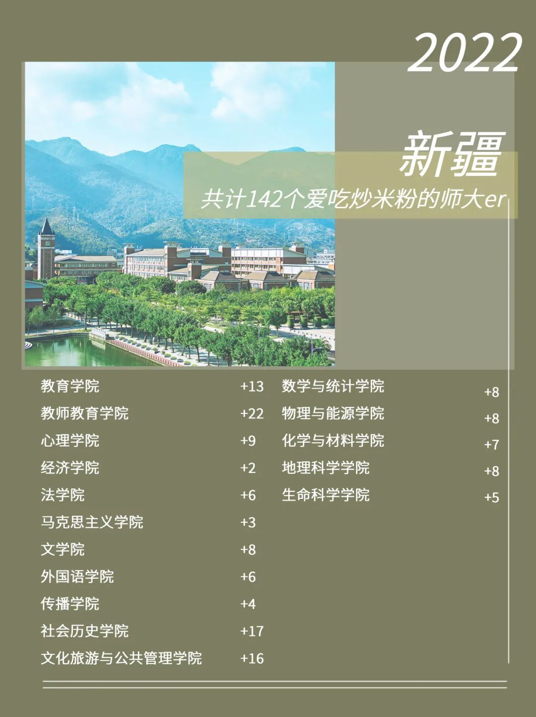 福建师范大学2022级新生数据大揭秘！福建录取3874人