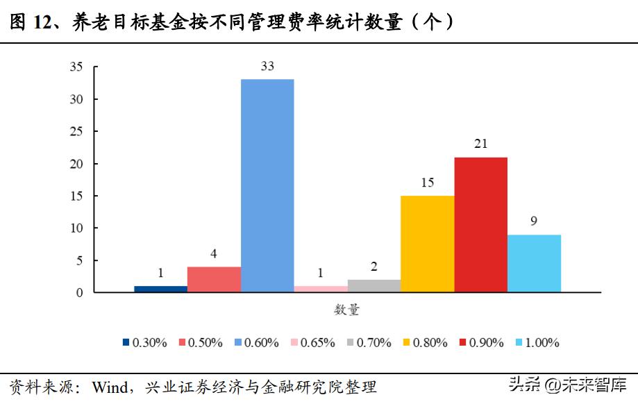 养老目标基金与fof的区别,养老目标基金最新政策动态
