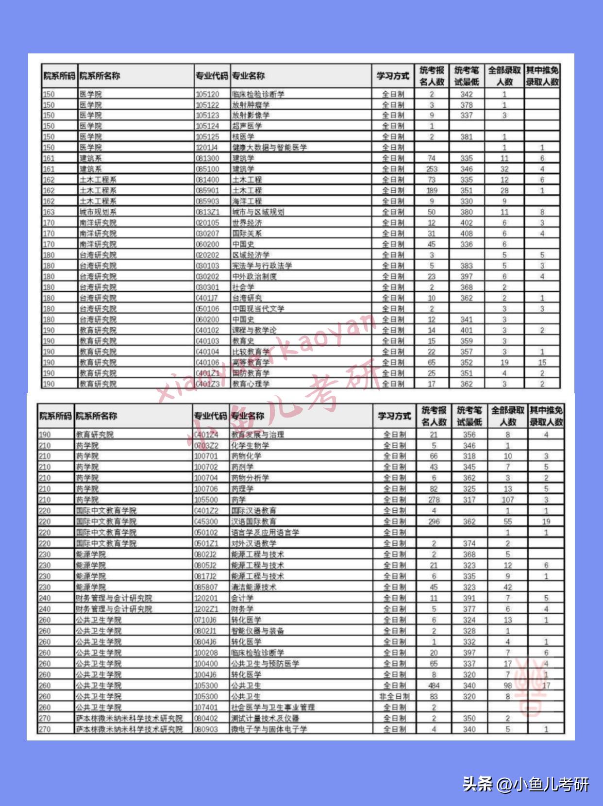 厦门大学考研最低多少分能进复试？报录比是多少？