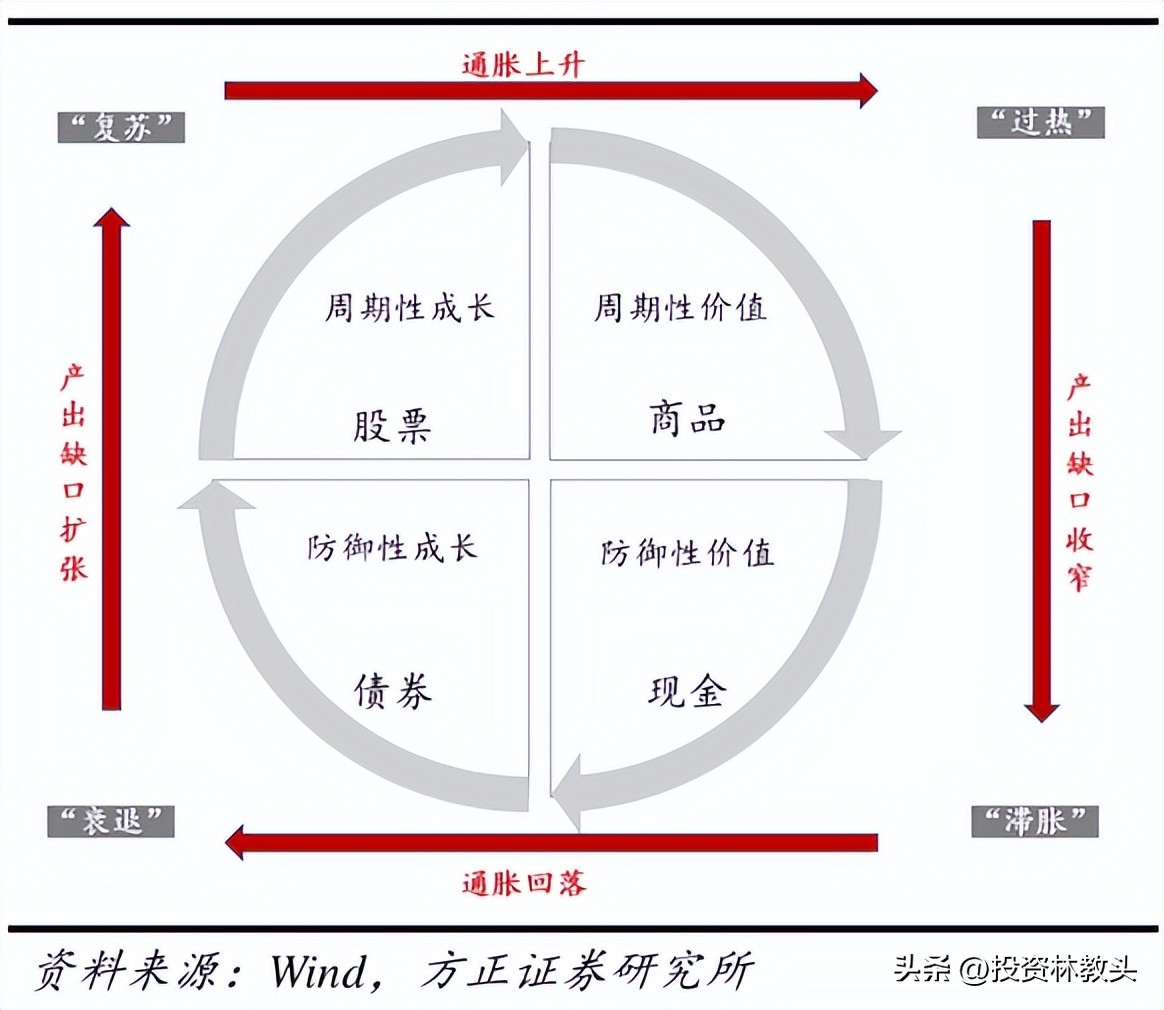 一个简单的资产配置方法,大类资产配置模型
