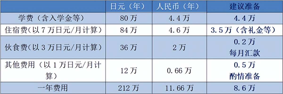 日本读语言学校一年费用,日本语言学校2024年4月申请时间