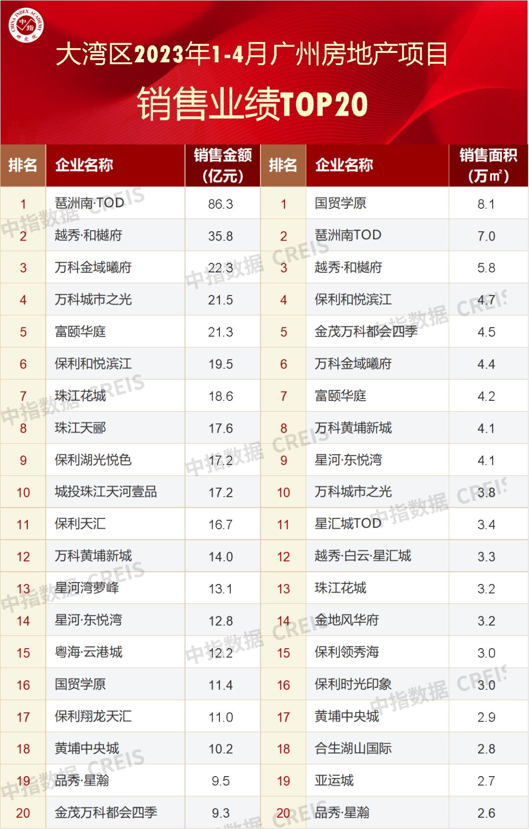 2023年10月广州房地产市场报告,2023年第四季度广州市房地产销售