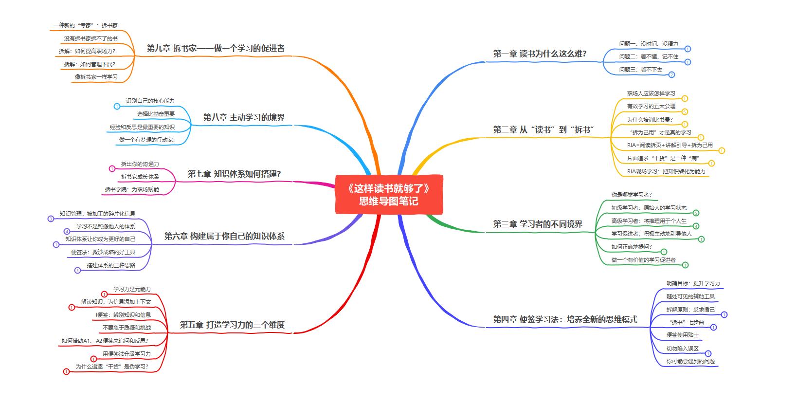 思维导图怎么画?一起来手绘好看漂亮的脑图