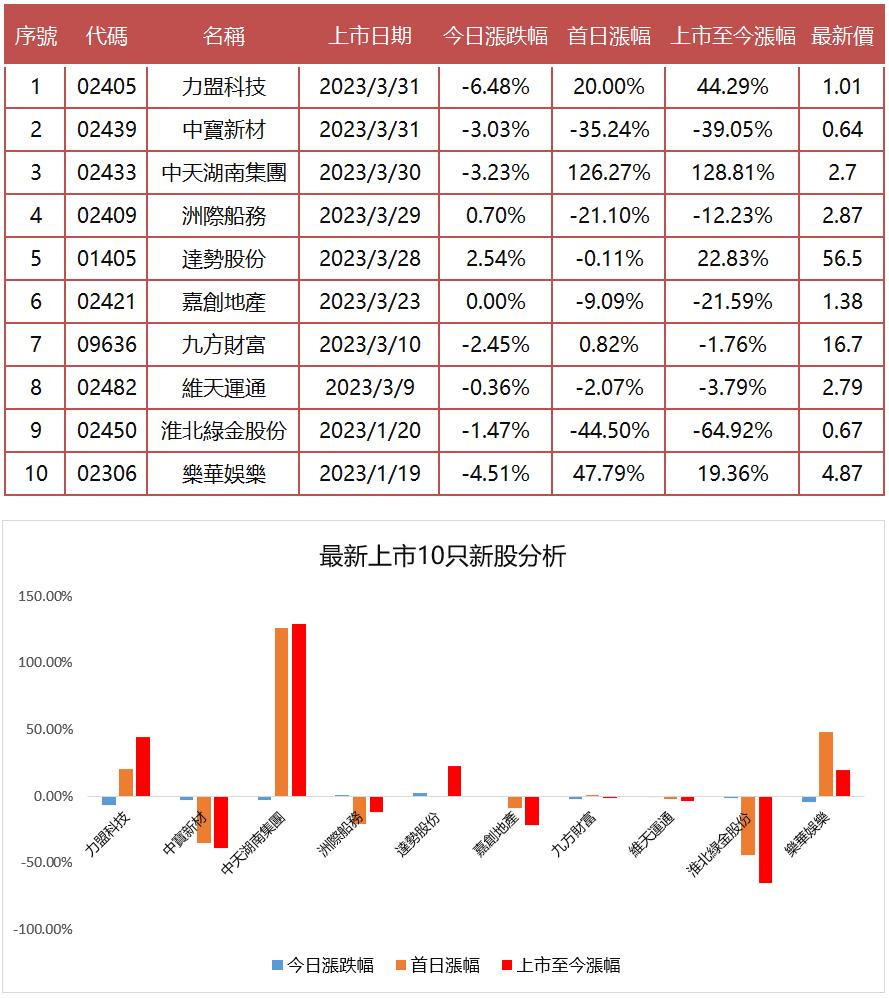 【盈宝证券港股复盘】科技股继续起舞，商汤飙升近13%