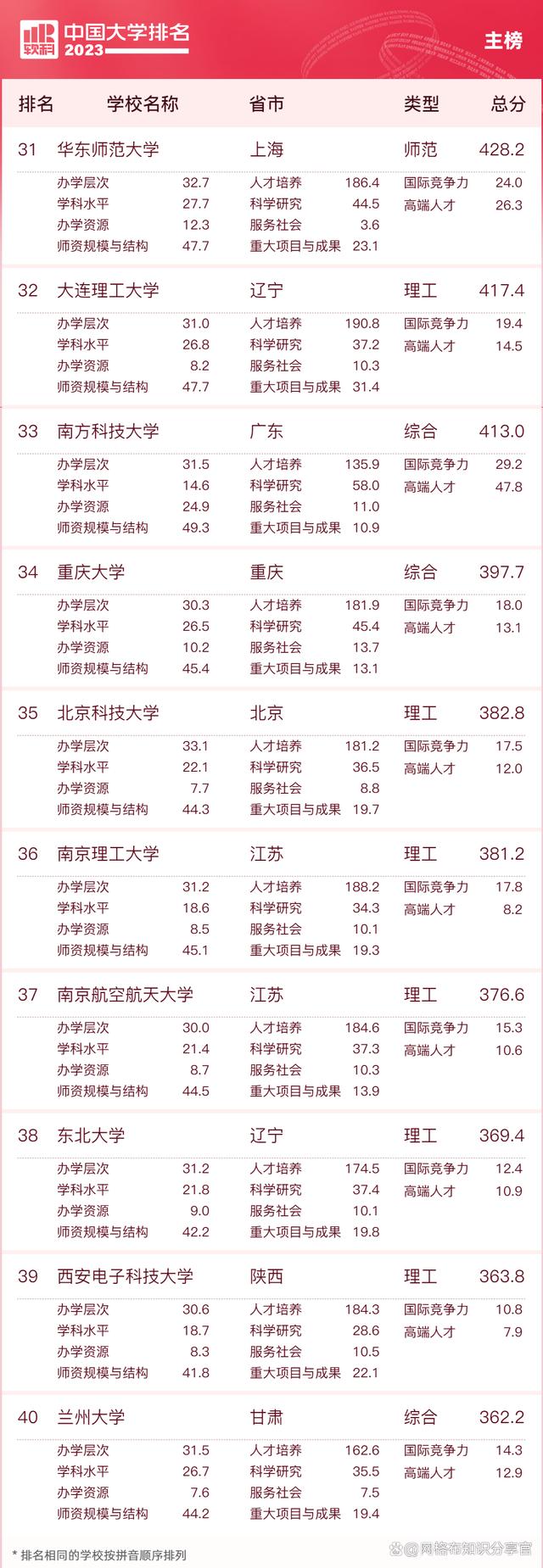 2023年qs世界大学前100排名,2023年美国大学排名