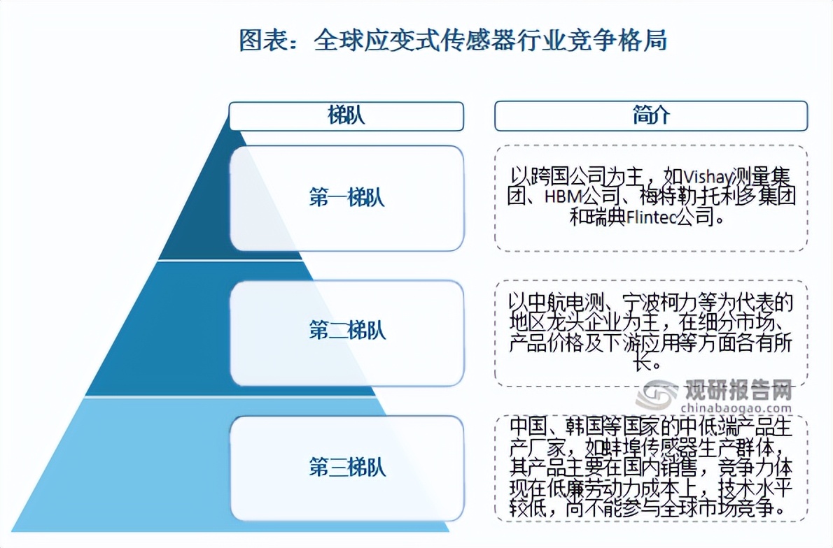 应变式传感器应用前景,中国传感器现状和国内外发展趋势
