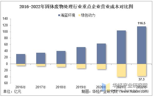 2022年中国固体废物处理行业重点企业洞析：瀚蓝环境VS绿色动力