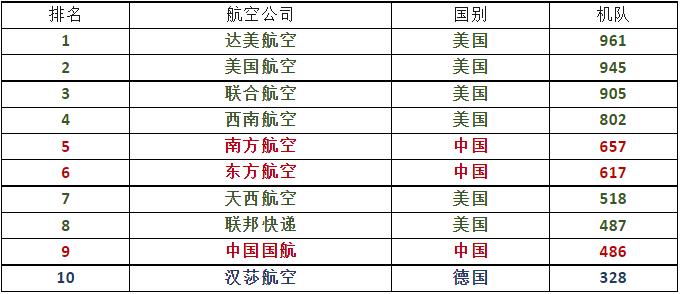 2023年全球航空公司排名,2024年全球十佳航空公司