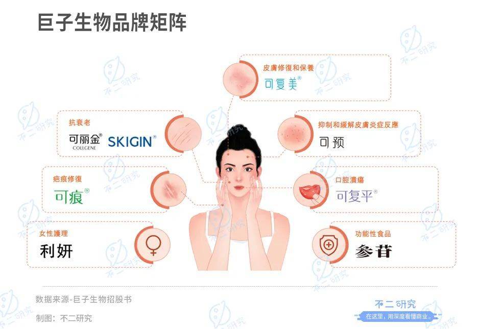 巨子生物重组胶原蛋白哪个产品好,胶原蛋白巨子