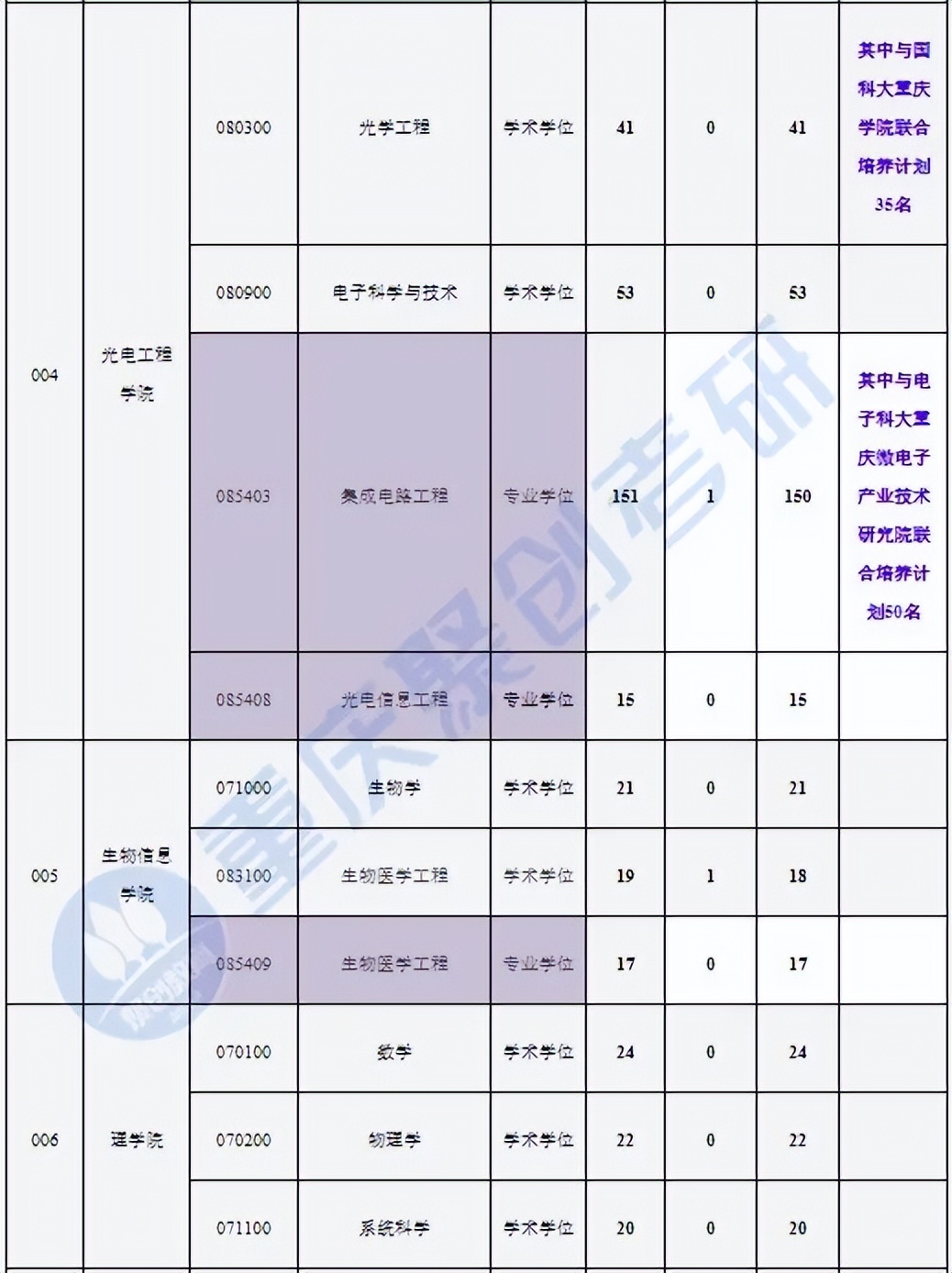 重庆邮电大学计算机考研,重庆邮电大学考研成绩