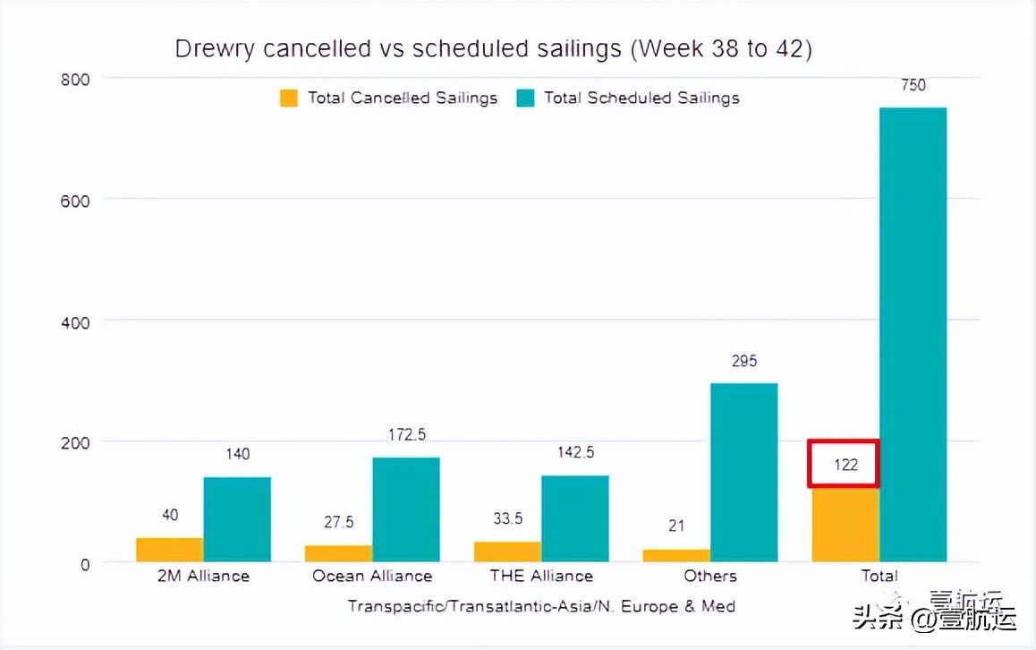 美西海运价格下跌,美西航线运价暴涨6倍
