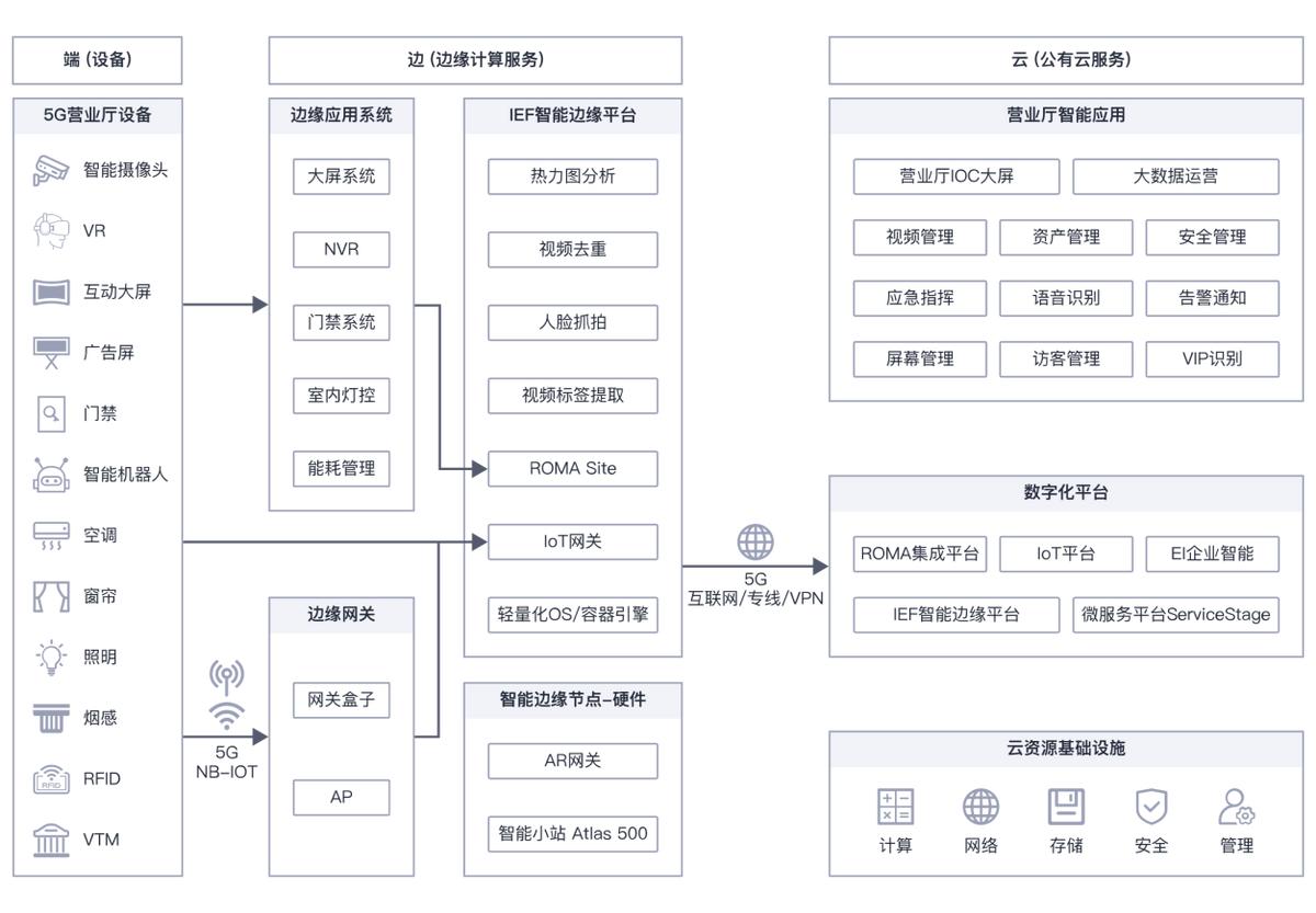 华为大数据智慧银行,华为智慧银行广域网解决方案