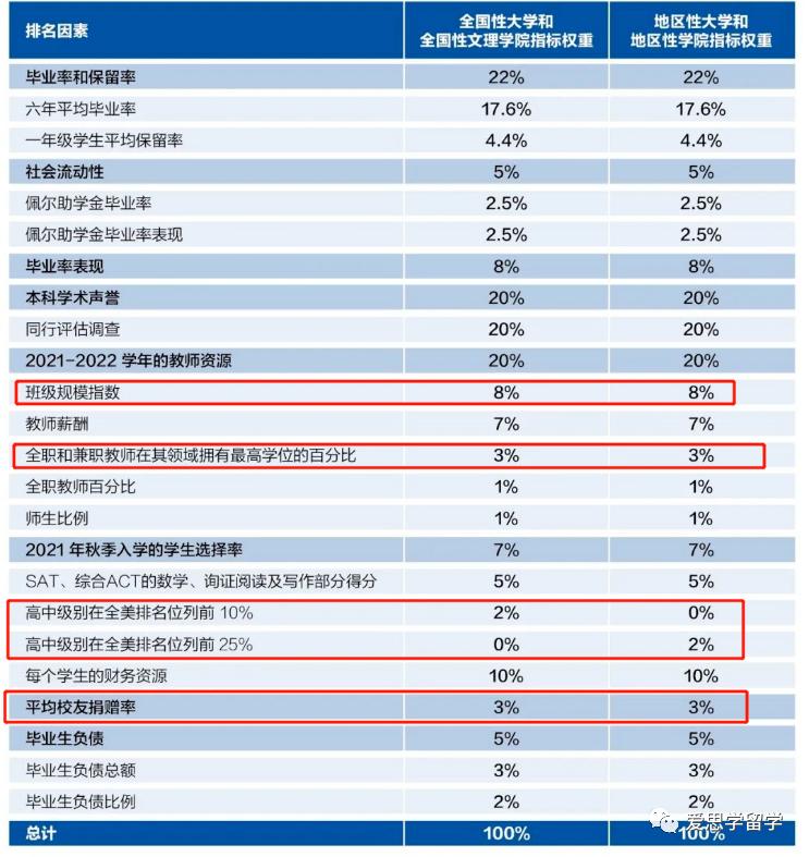 2024usnews美国大学排行榜,usnews2021美国大学排名完整