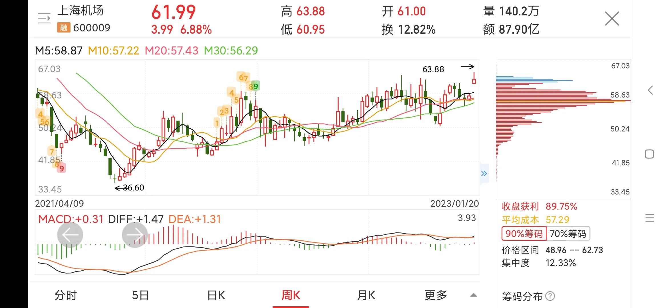 600009上海机场股票目标价,上海机场今日股价600009