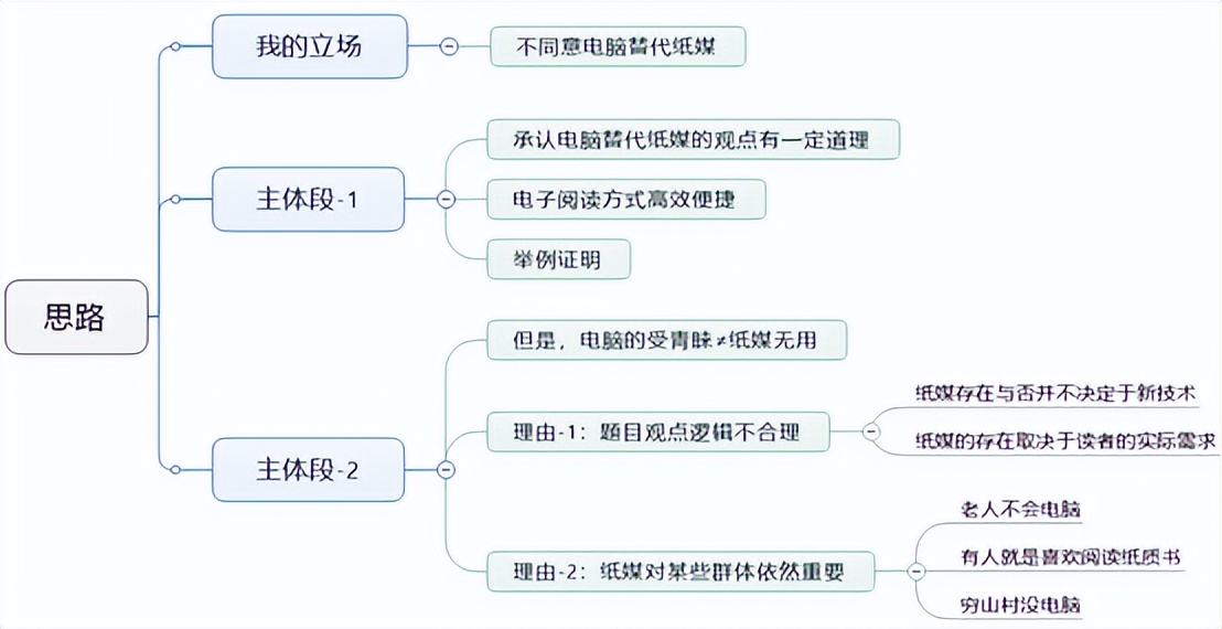 4.26亚太地区雅思考试写作回顾,雅思大作文满分范文大全