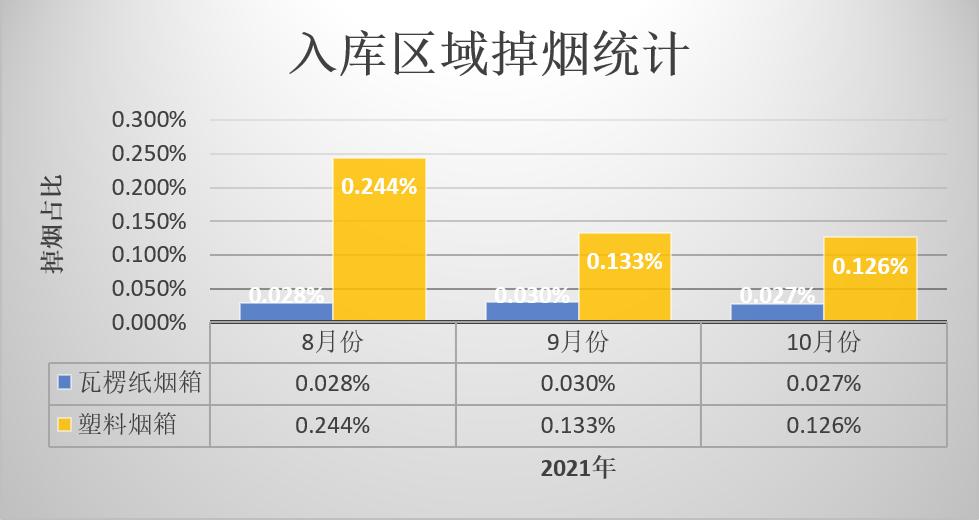 循环烟箱,循环烟草箱