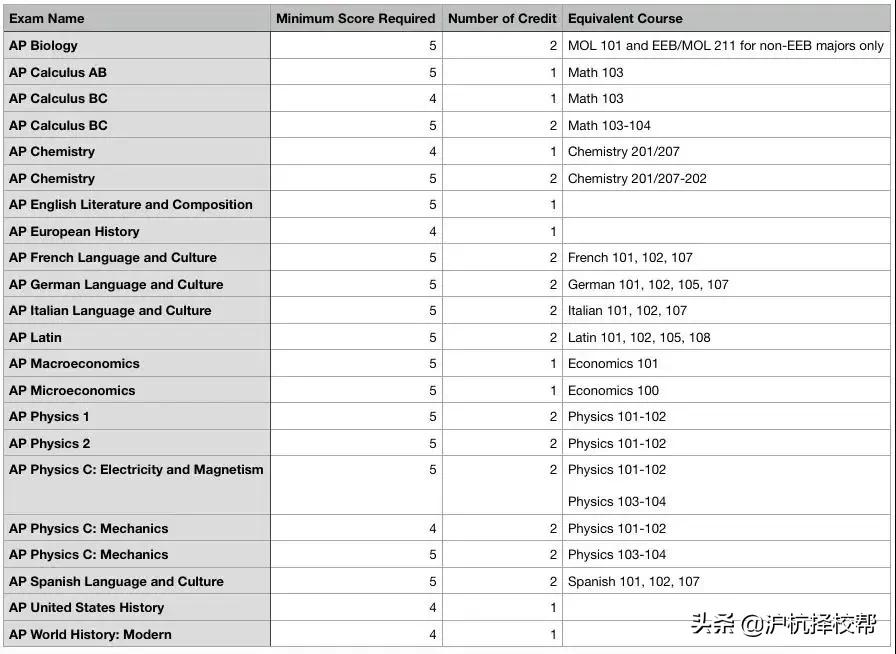 推荐ap基础课程精讲,一图读懂ap课程