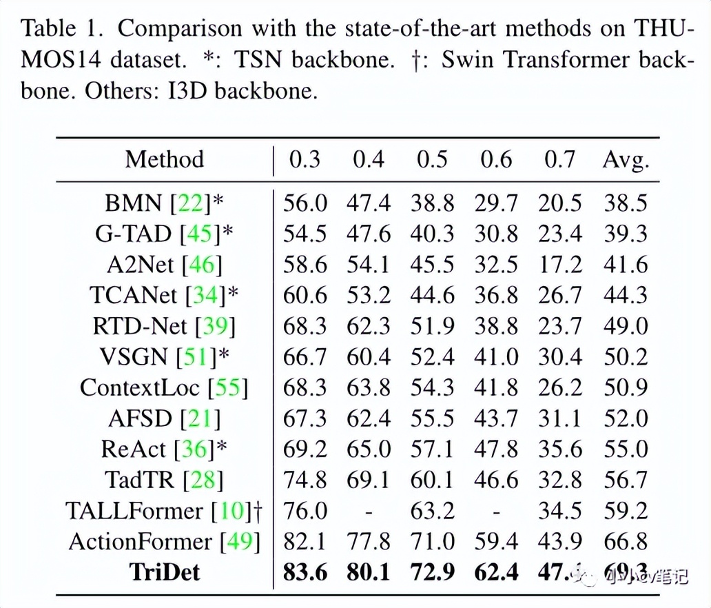 CVPR2023:TriDet:时间动作检测与相对边界建模