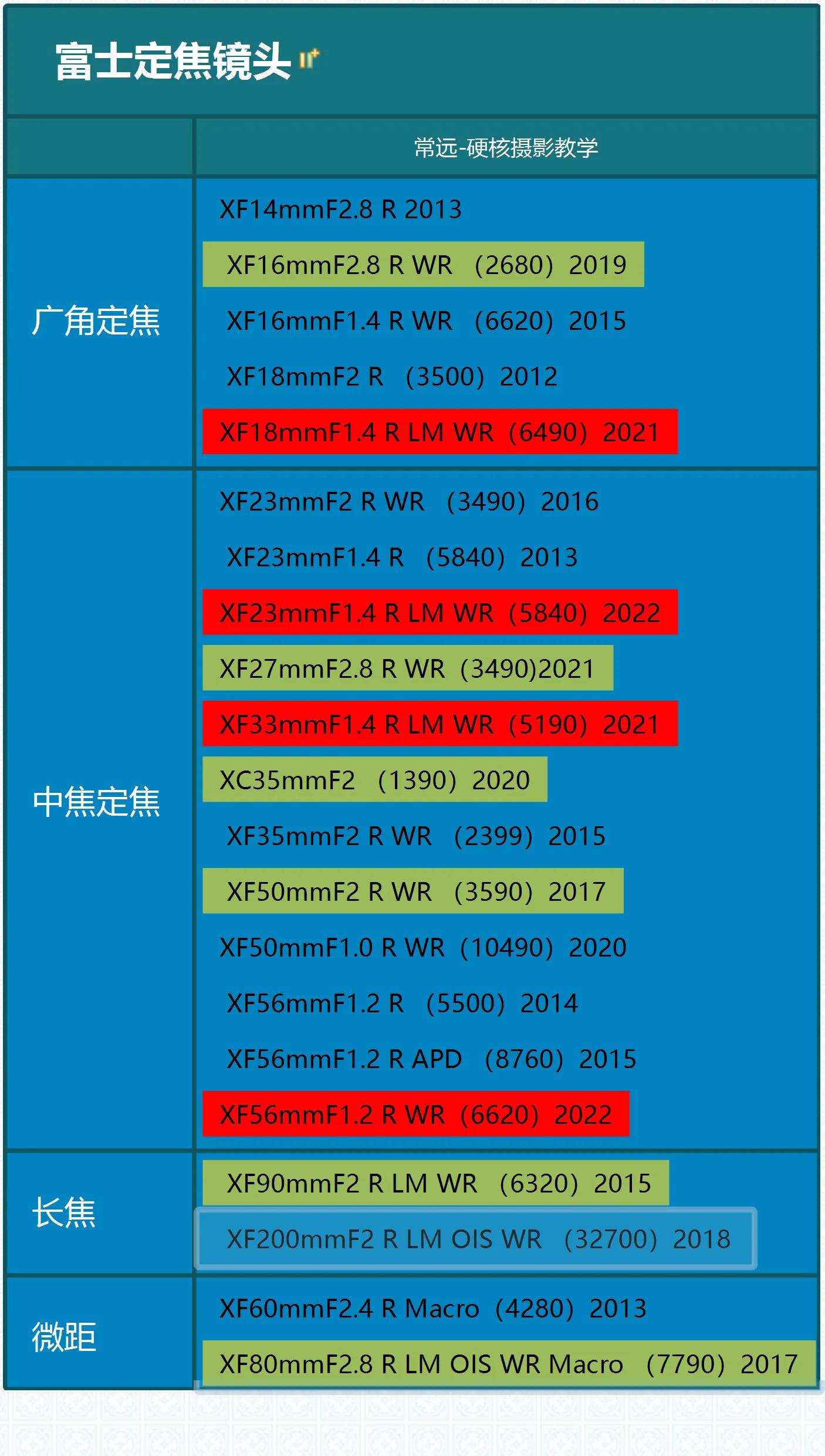 富士gf镜头选购攻略,富士xs1016-80f4镜头测评