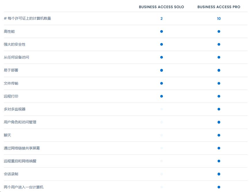 用过3款远控软件，谁是真王者？ToDesk、向日葵、SplashTop横评