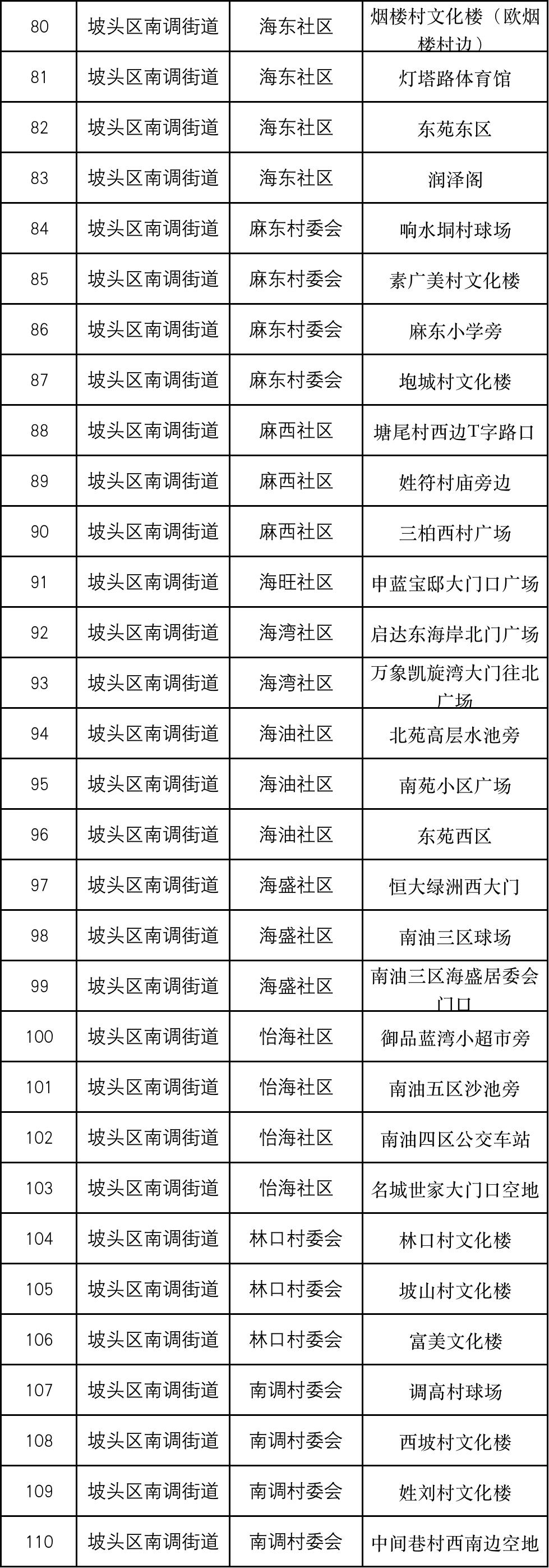 湛江市区麻章赤坎霞山,湛江麻章核酸检测点