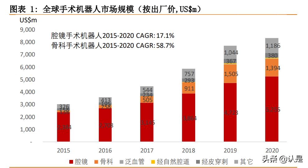 手术机器人行业研究：腔镜手术机器人和骨科手术机器人深度分析