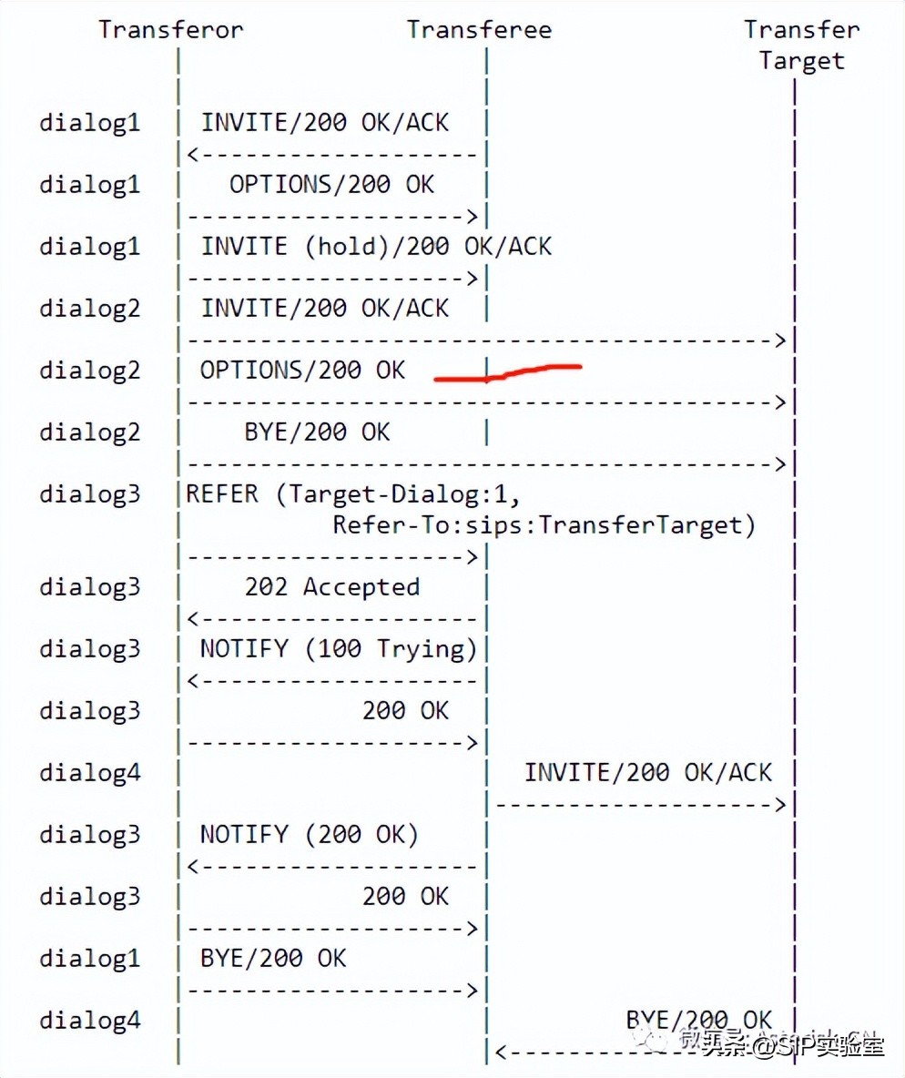 关于SIP呼叫复杂转接最佳实践-RFC5589概论
