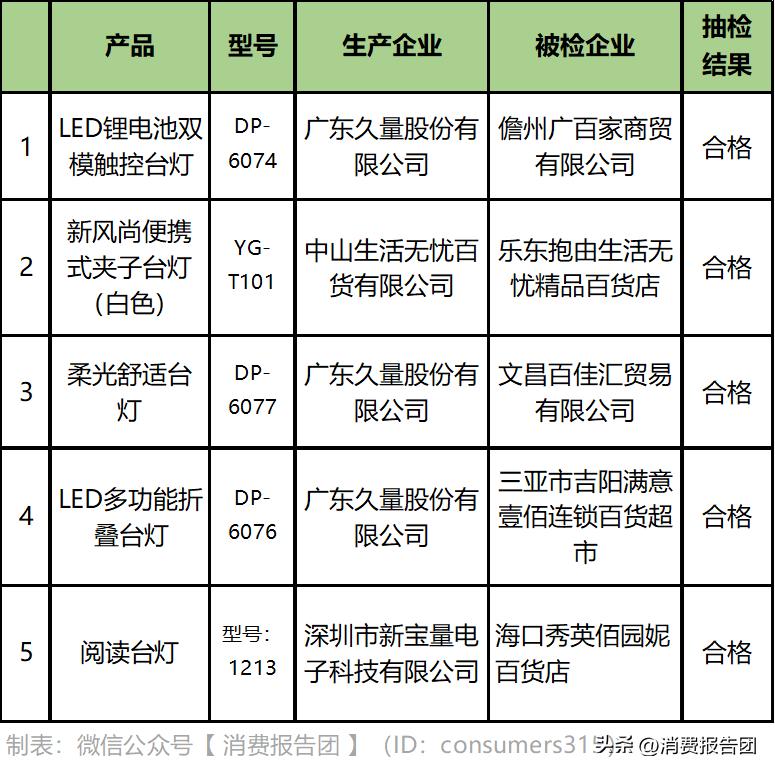 儿童台灯不合格,2021年抽查的合格护眼台灯