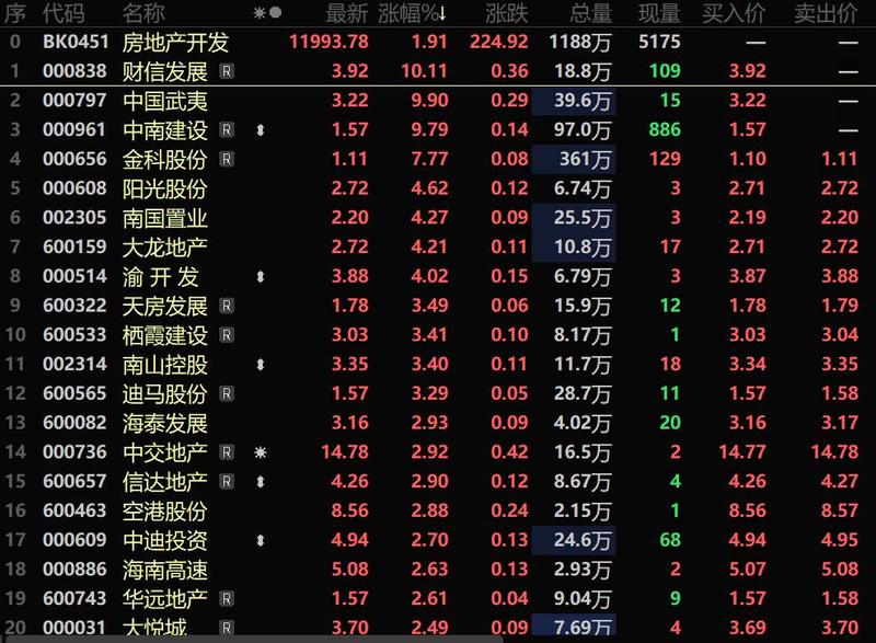 6大重磅信号吹响楼市触底反弹,房地产利好政策频出楼市能否复苏